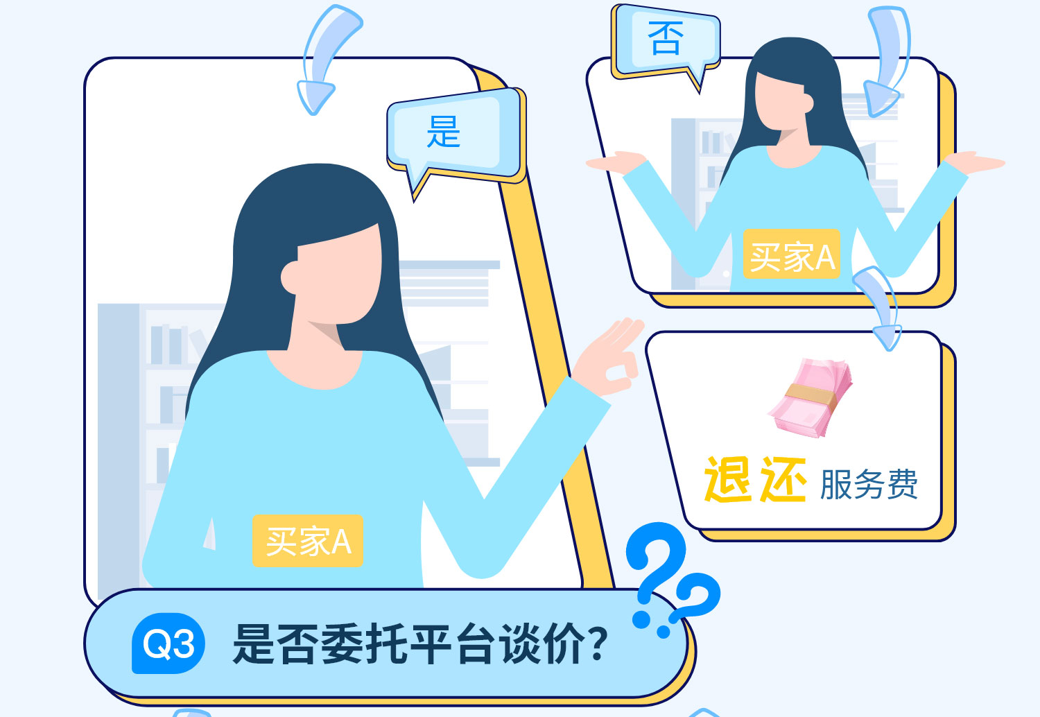 是否委托平台谈价？